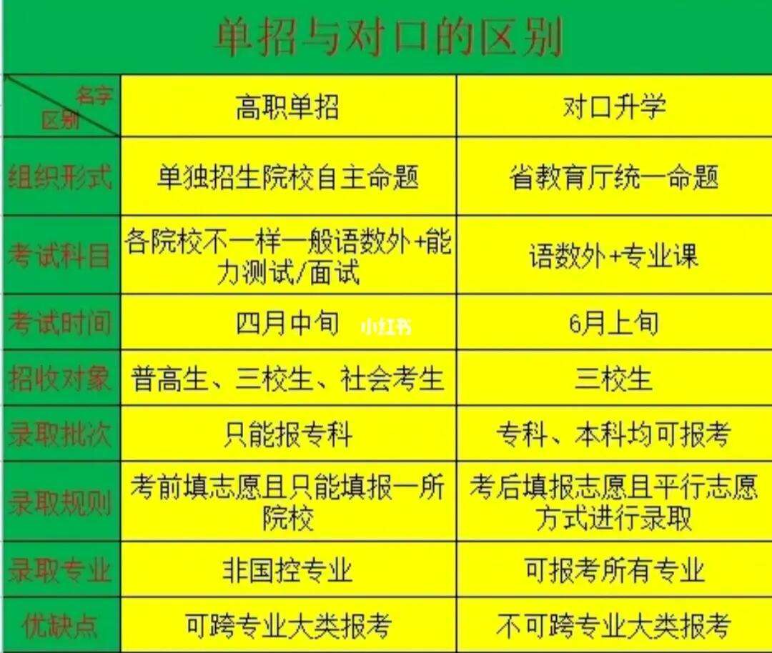 單招和對口的區(qū)別-圖1