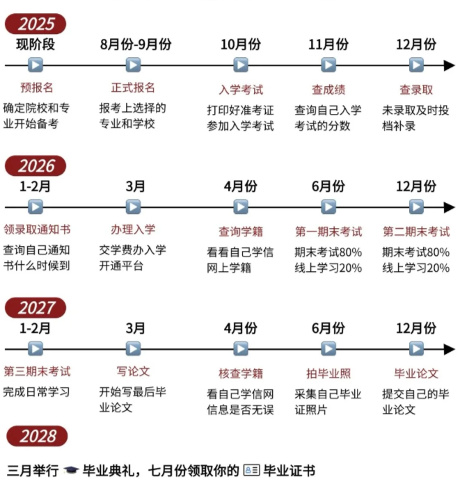 2025年安徽省成人教育/函授?？破囯娮蛹夹g(shù)專業(yè)怎么報(bào)名？——官網(wǎng)最新發(fā)布招生指南  -圖3