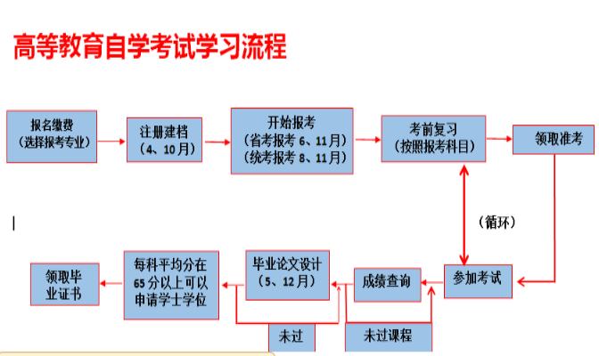 2025年安徽省自考本科需要什么條件---專業(yè)介紹+報名指南-圖2